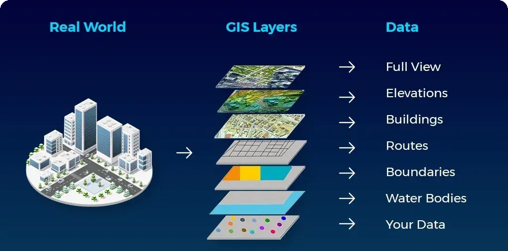 FI-GIS Interface